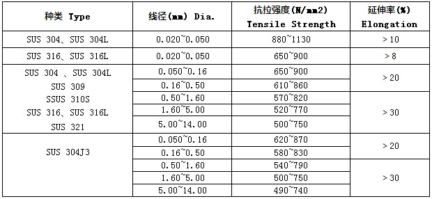 不銹鋼編織線(xiàn)的抗拉強(qiáng)度性能